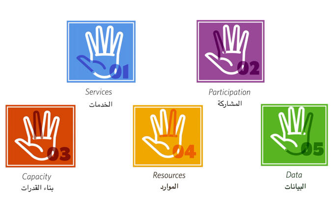 The Compact for Young People in Humanitarian Action: Stories from Zaatari Camp for Syrian Refugees- Jordan - Part 5 Resources