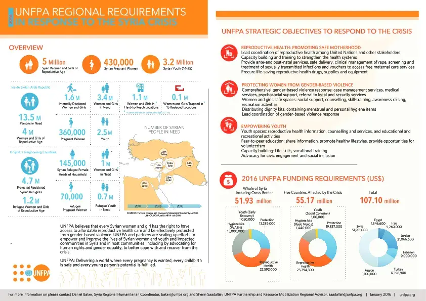 UNFPA Regional Requirements in Response to the Syria Crisis